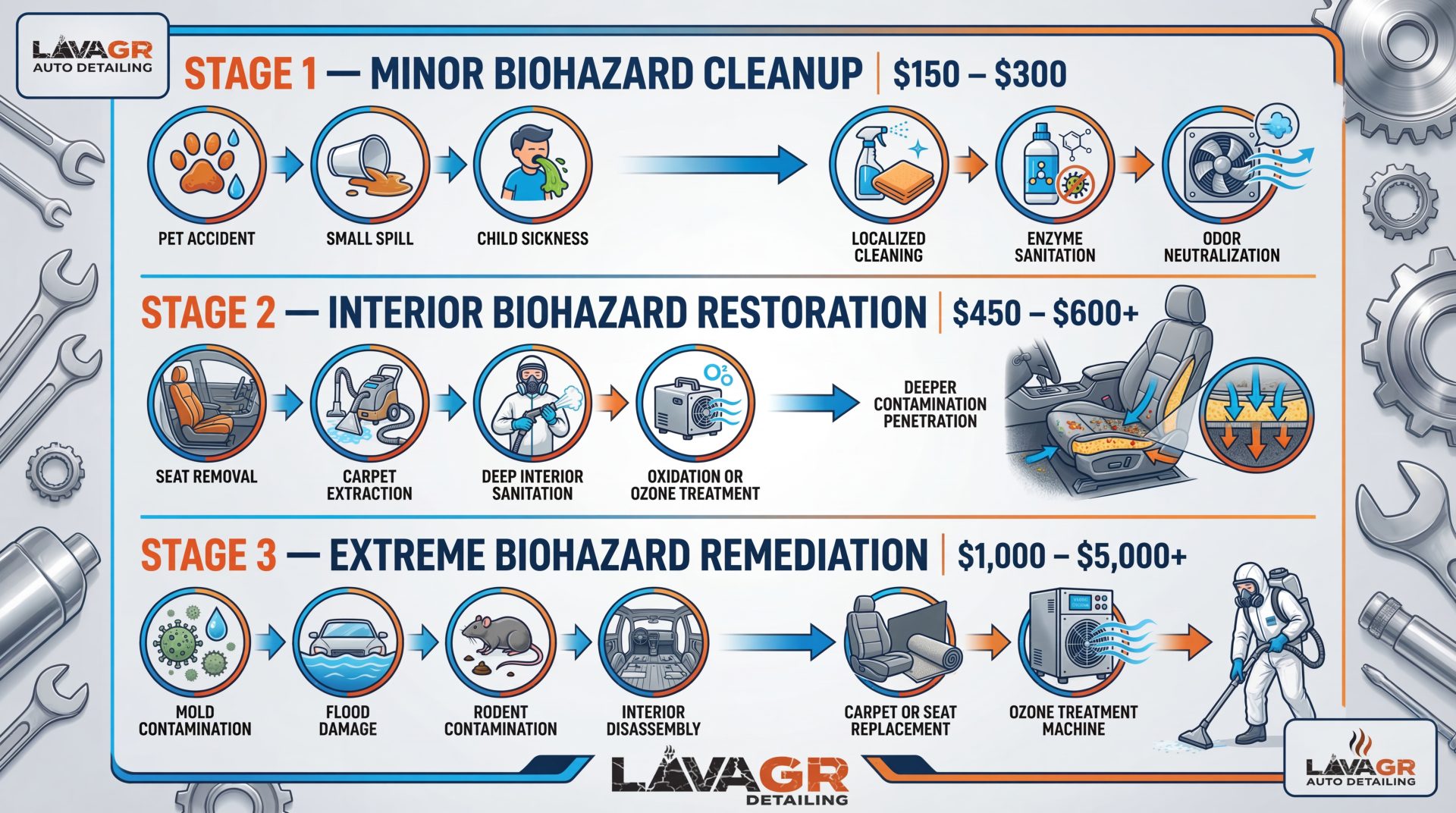 Infographic showing the three stages of biohazard vehicle cleaning including surface contamination cleanup, interior remediation with seat and carpet removal, and full contamination restoration with pricing ranges at Lava GR Auto Detailing in Grand Rapids Michigan.